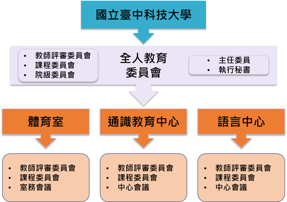 全人教育委員會組織架構圖