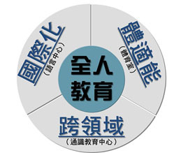 全人教育委員會核心概念圖