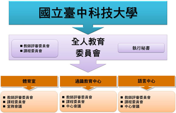全人教育委員會組織架構圖