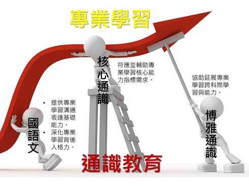 通識教育中心三大主軸脈絡
