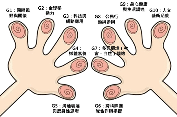 核心素養