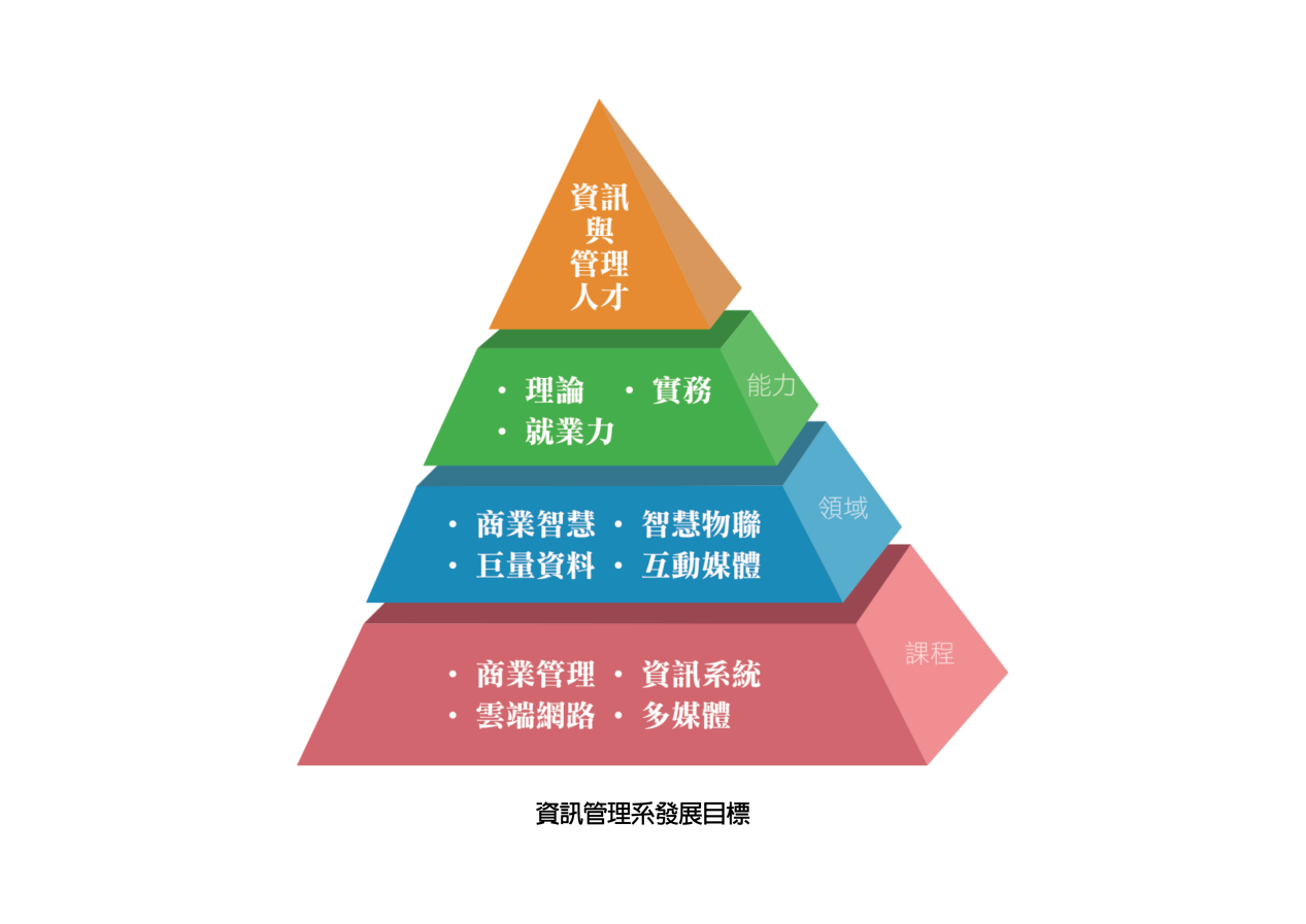 資訊管理系發展目標
