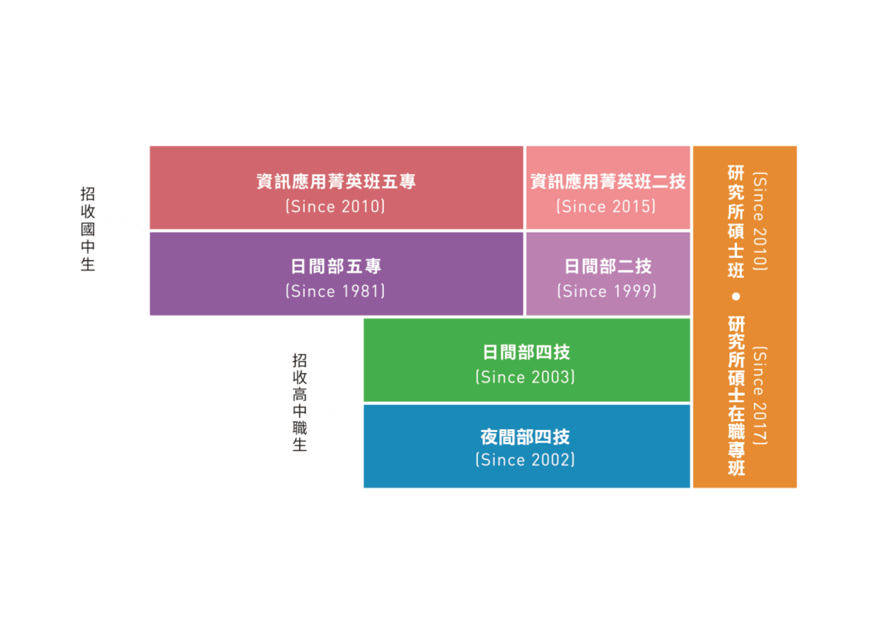 資訊管理系學制